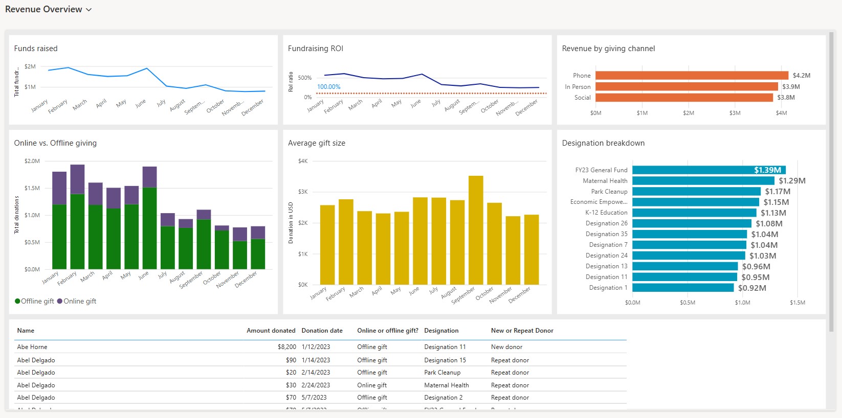 An overview of Revenue
